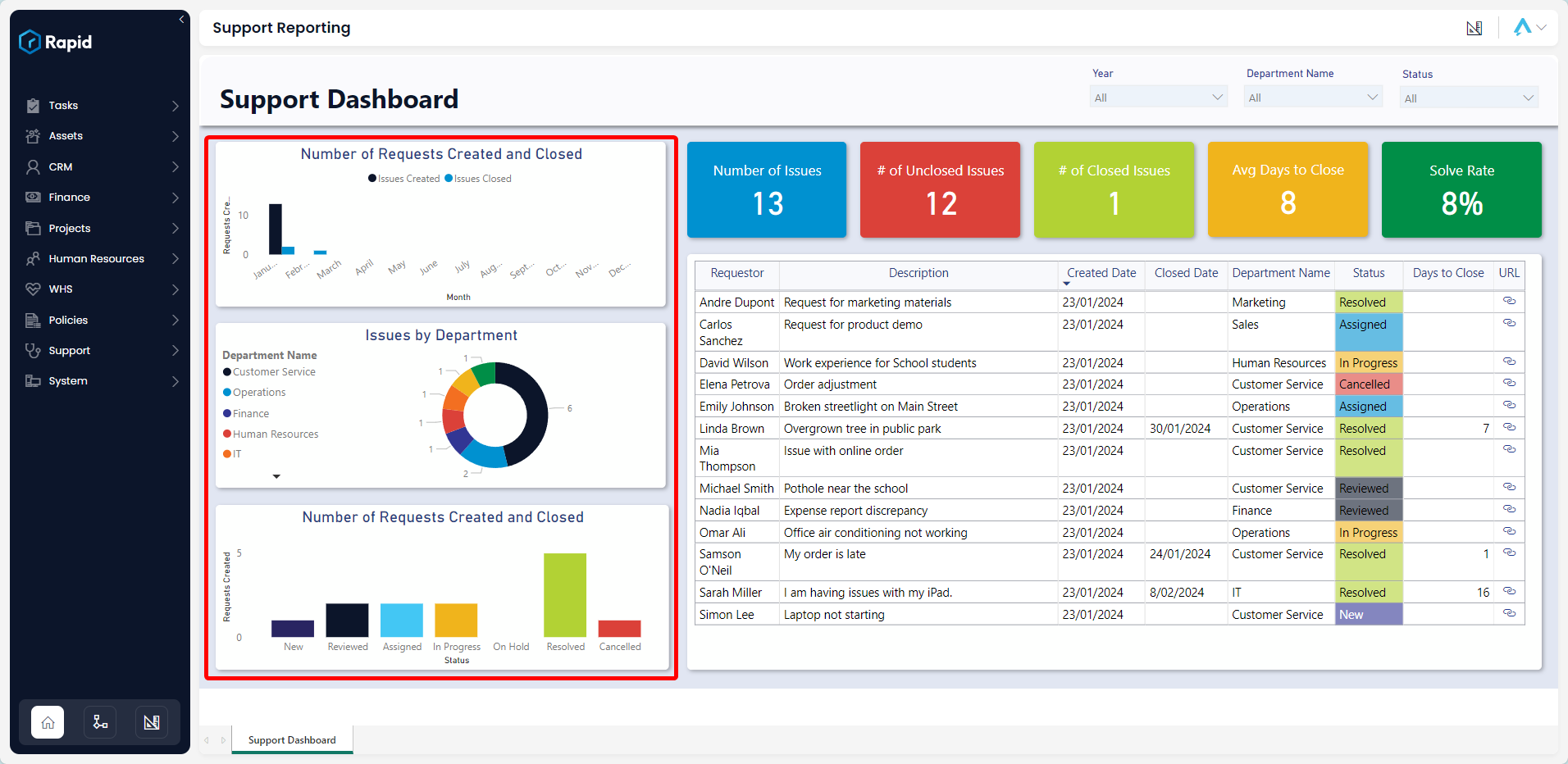 An image depicting the charts available on the Incident Report. The image is annotated with a red box. The red box indicates are the report&#39;s bar graphs and doughnut chart.